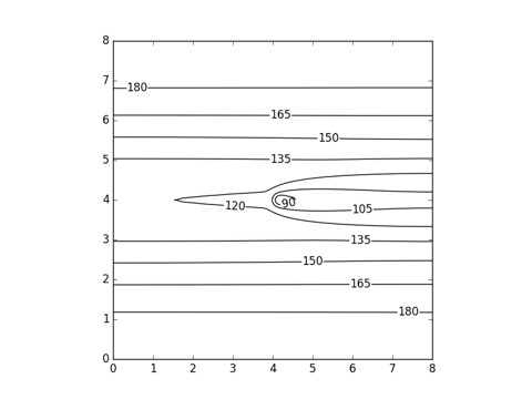 probability contour