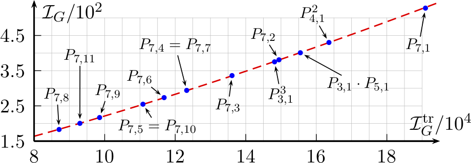 7 loop plot (tropical vs. Feynman integrals)