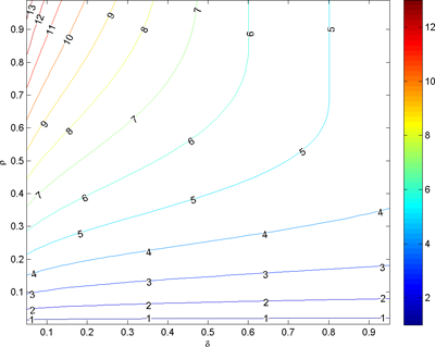 Graph of U-Gauss for several paramaters